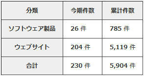 2013年第3四半期における修正完了件数