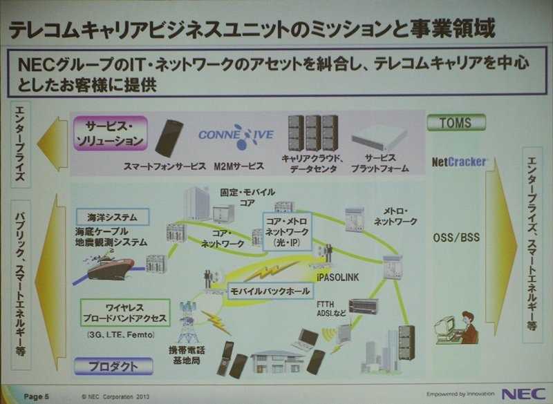 テレコムキャリア事業の展開イメージ