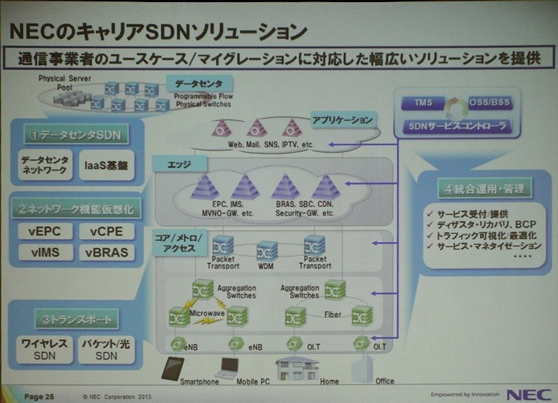 エッジ、アクセス、コアまでを仮想化する