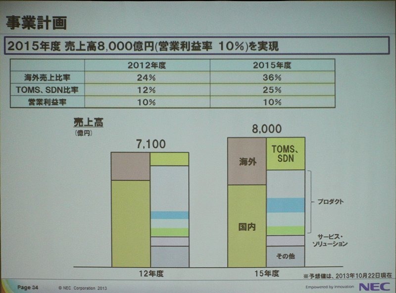 2015年度には売上規模8000億円を目指す