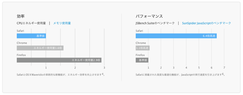 CPUの使用効率が向上