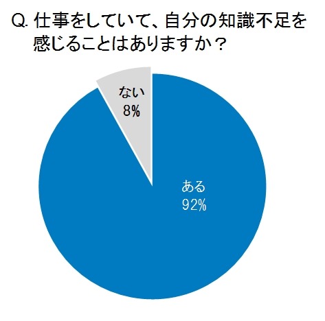 仕事をしていて、自分の知識不足を感じることがありますか？