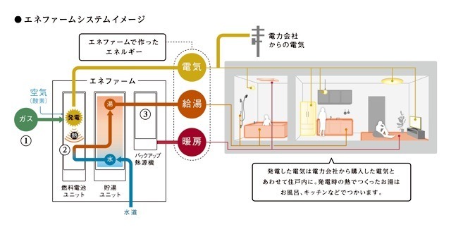 エネファームのシステムイメージ図　画像提供：東京ガス