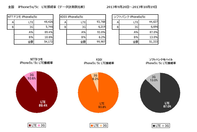 LTE接続率 全国