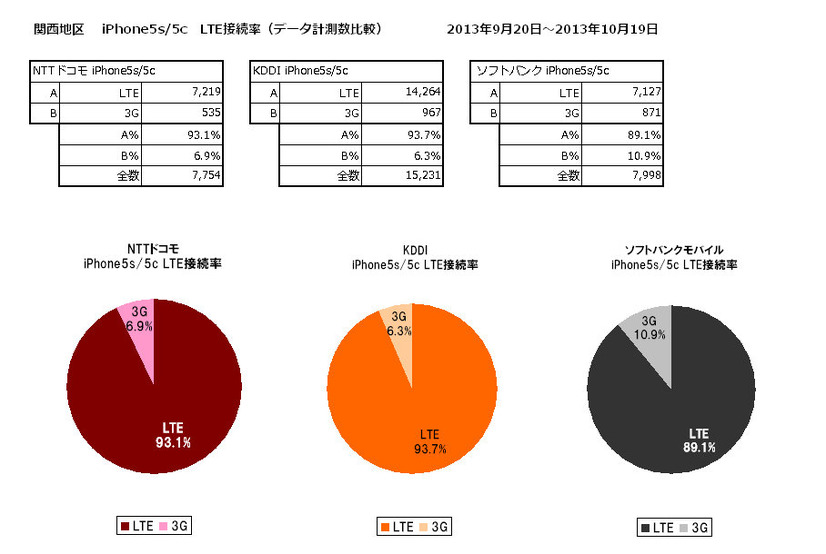 LTE接続率　関西