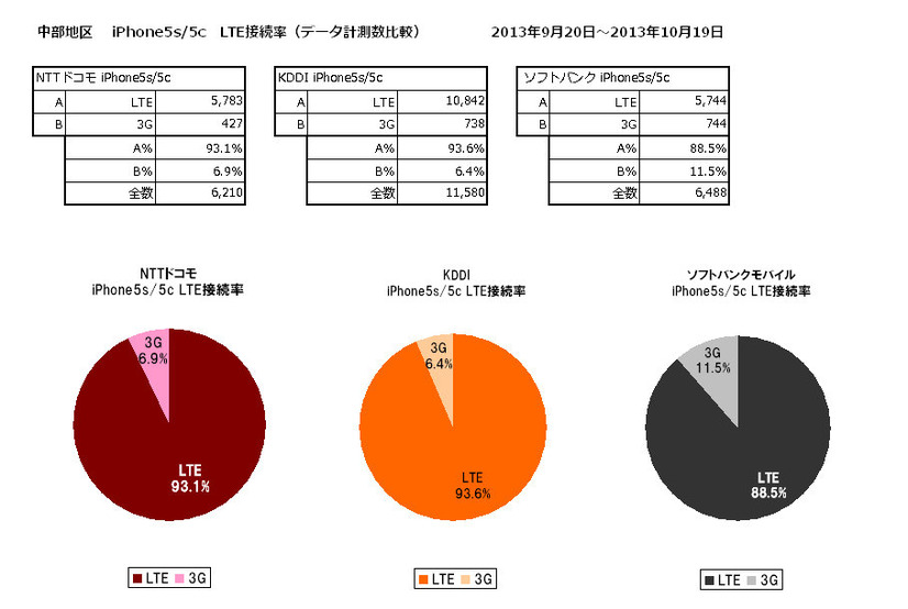 LTE接続率　中部