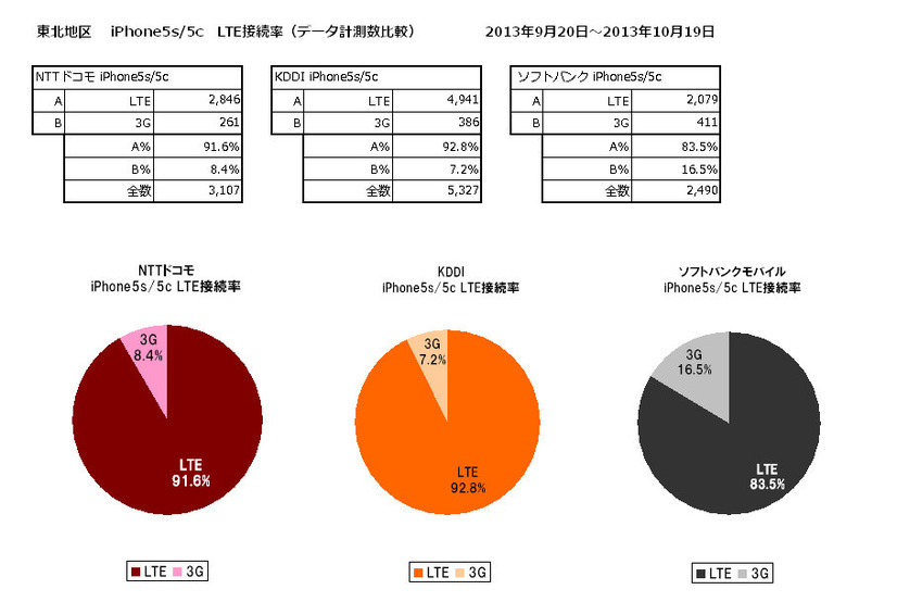 LTE接続率　東北