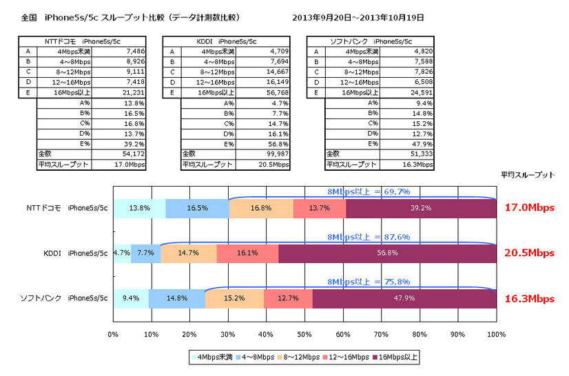 平均スループット 全国