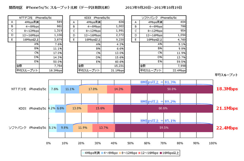 平均スループット 関西