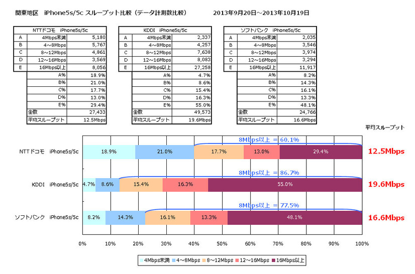 平均スループット 関東