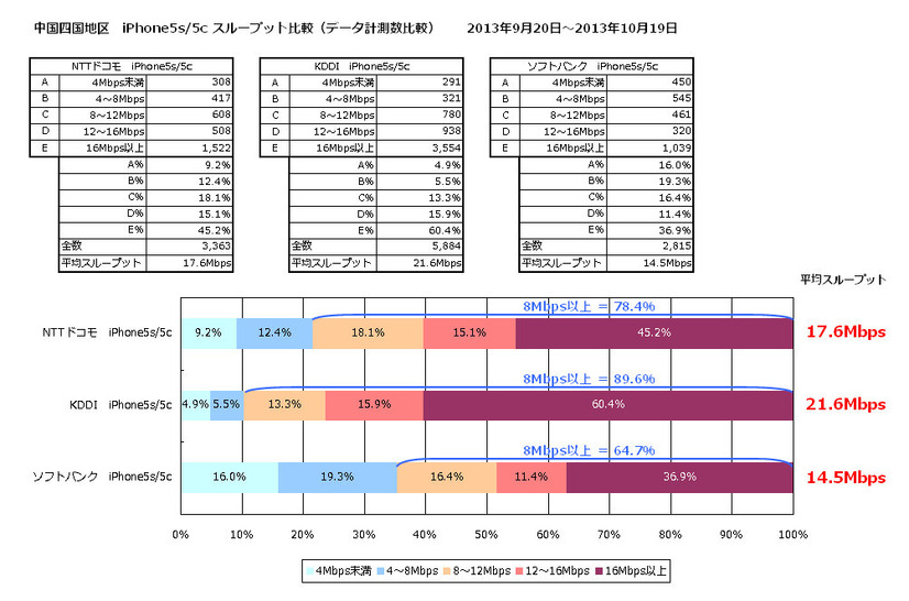 平均スループット 中四国