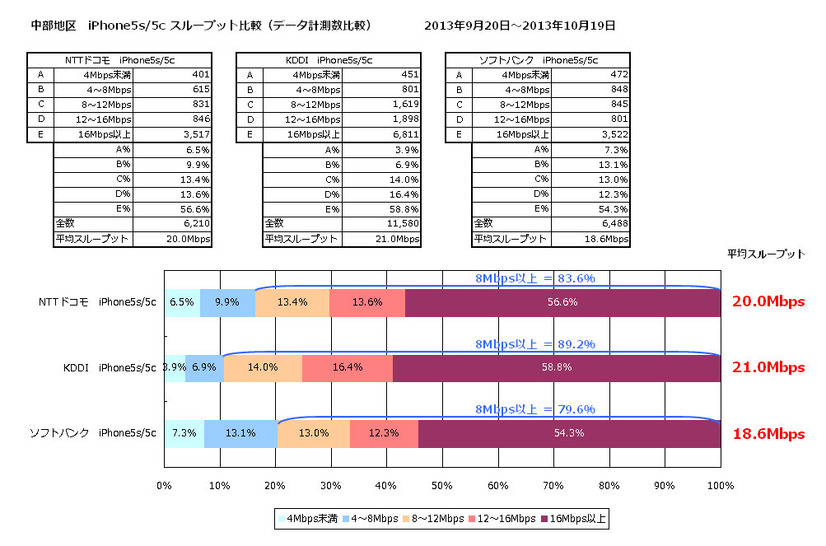 平均スループット 中部