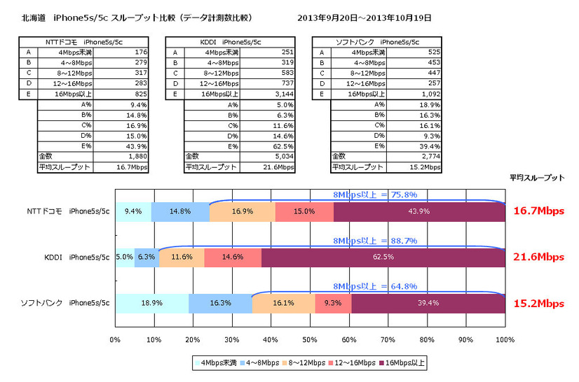 平均スループット 北海道