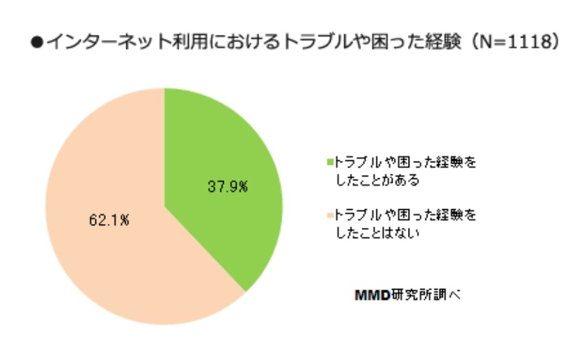 インターネット利用におけるトラブルや困った経験