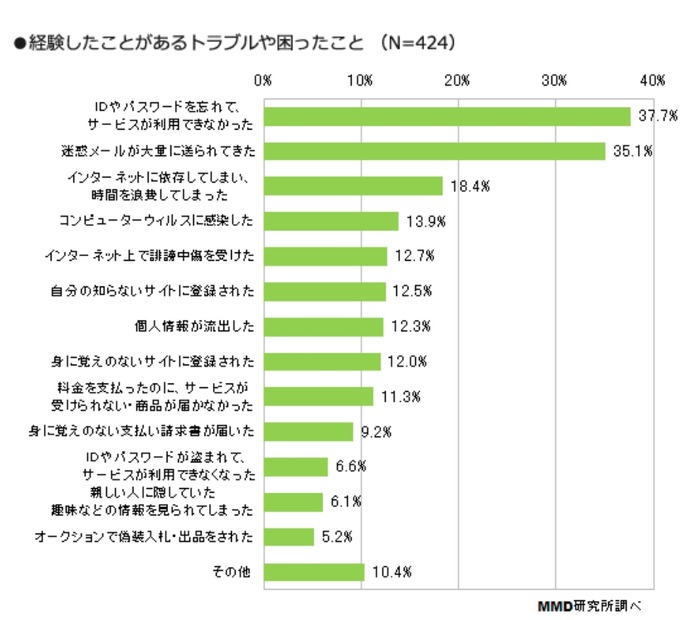 経験したことがあるトラブルや困ったこと