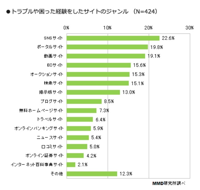 トラブルや困った経験をしたサイトのジャンル