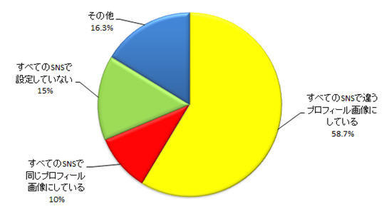「あなたのSNS（Twitter／Facebook／LINE）のプロフィール画像はどのように設定していますか？」という設問の結果