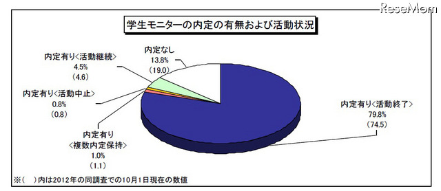 内定の有無と活動状況