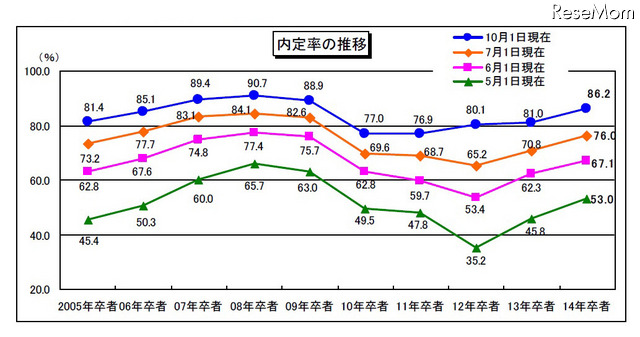 内定率の推移