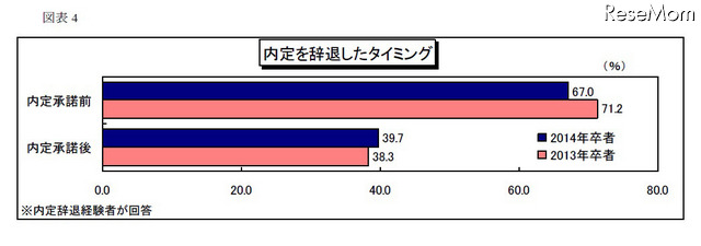 内定を辞退したタイミング
