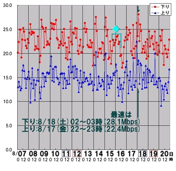 縦軸は平均速度（Mbps）、横軸は時間帯。ダウンロード＆アップロードのピークが一致している。8月15日（水）から16日（木）のダウン速度には特異なスピード傾向が見られる