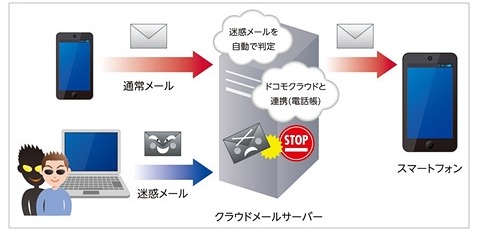 迷惑メールおまかせブロックの提供イメージ