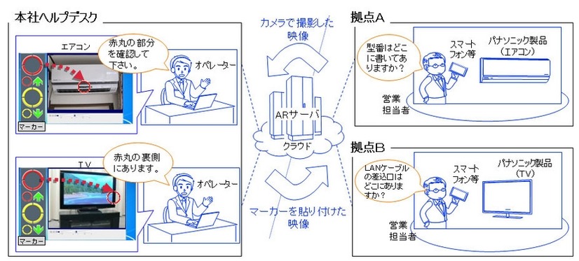 実証実験イメージ（パナソニック コンシューマーマーケティング）