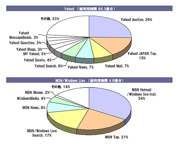 Yahoo!とMSN/Windows Liveの総利用時間から見た主要ポータルサイトのチャネルシェア