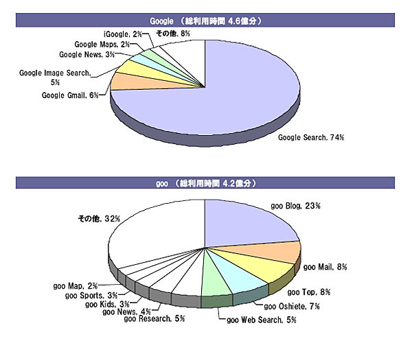 Googleとgooの総利用時間から見た主要ポータルサイトのチャネルシェア