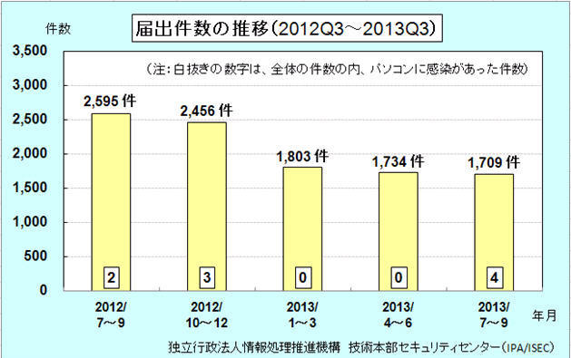 届出件数の四半期毎推移