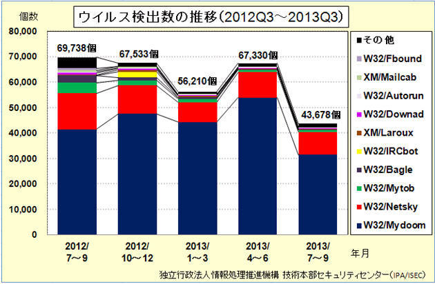 ウイルス検出数の推移