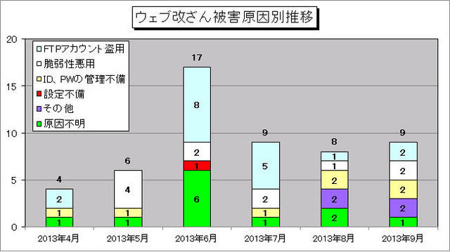 Web改ざん被害原因別推移