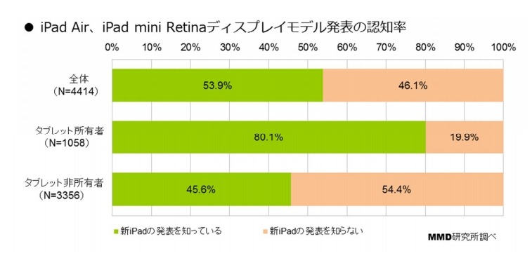 iPad Air、iPad mini Retinaディスプレイモデル発表の認知率