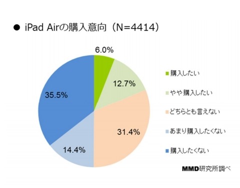 iPad Airの購入意向