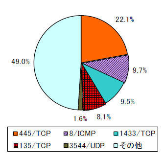 宛先ポート比率（日本国内）