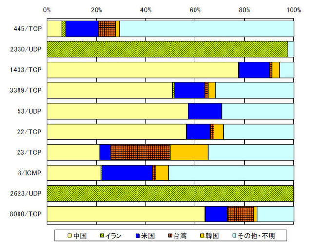 宛先ポート別上位の発信元国・地域別比率