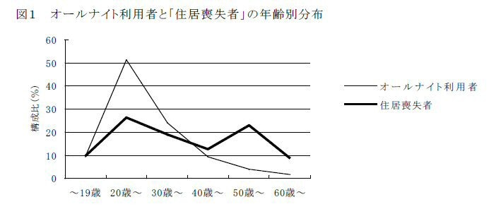 オールナイト利用者と「住居喪失者」の年齢別分布