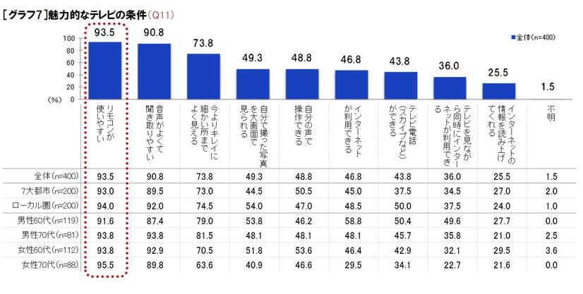 魅力的なテレビの条件