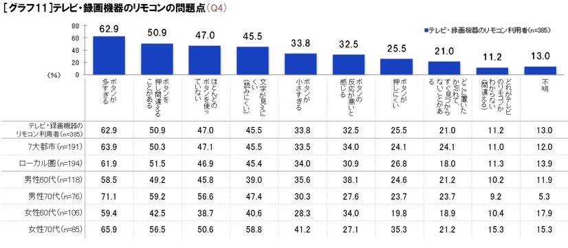 テレビ・録画機器のリモコンの問題点