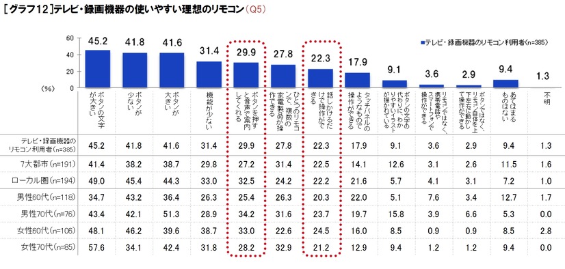 テレビ・録画機器の使いやすい理想のリモコン