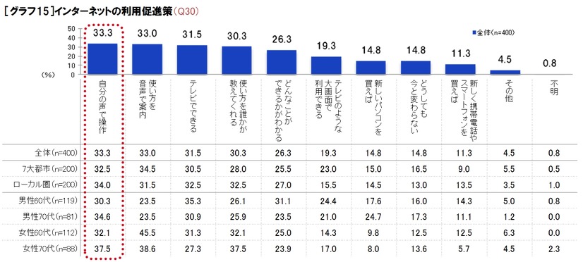 インターネットの利用促進策