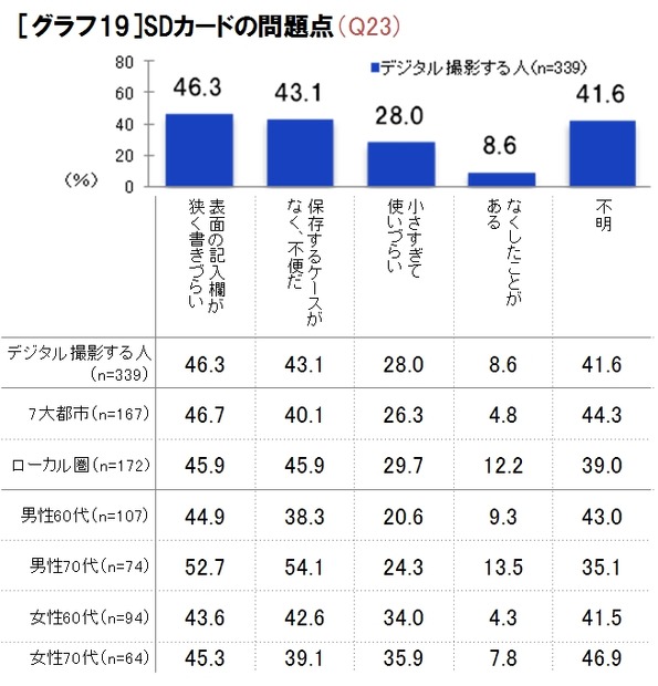 SDカードの問題点