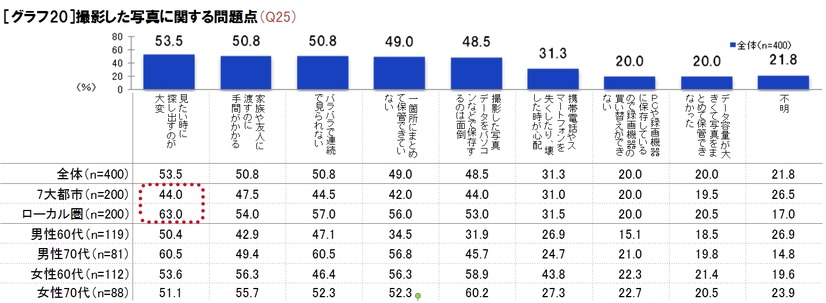 撮影した写真に関する問題点