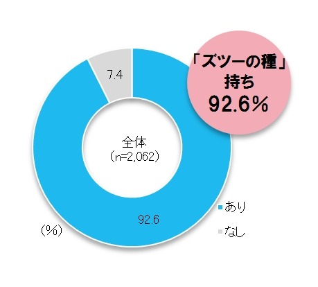 OLの92.6％が日常的な悩みを抱える 「ズツーの種」持ち