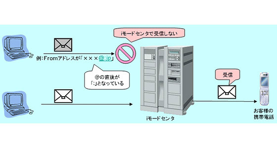 iモードセンタにおけるメール受信条件の変更について