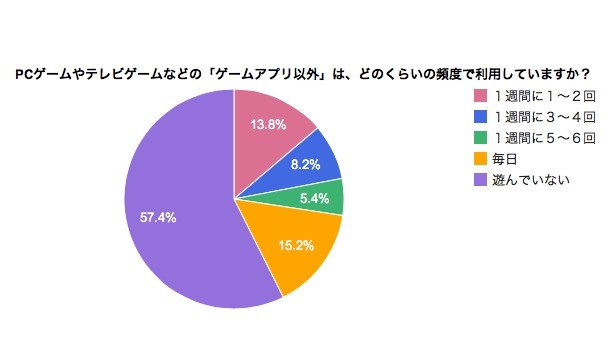 PCゲームやテレビゲームなどの『ゲームアプリ以外』は、どのくらいの頻度で利用していますか？