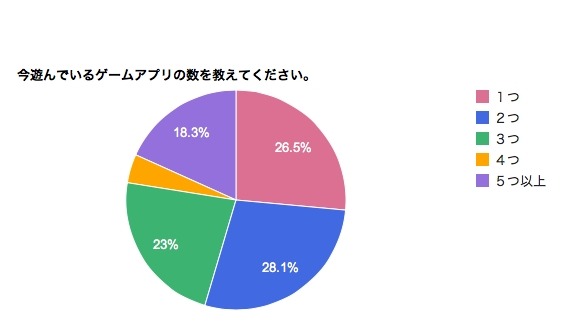 今遊んでいるゲームアプリの数