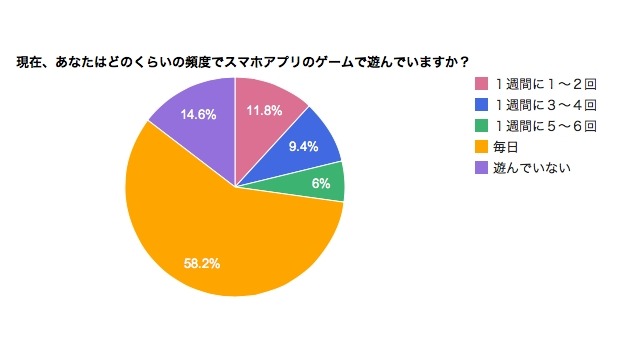 どのくらいの頻度でスマホアプリのゲームで遊んでいますか？