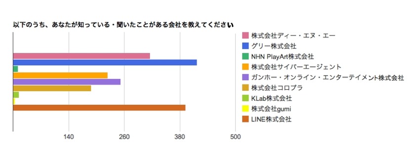 あなたが知っている・聞いたことがある会社