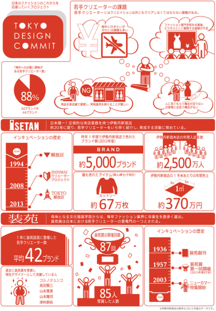 伊勢丹が装苑とクラウドファウンディングを開始